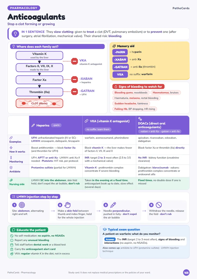 Anticoagulants card from PathoCards