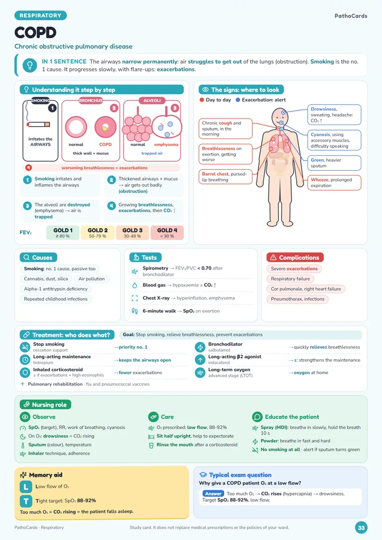 COPD card